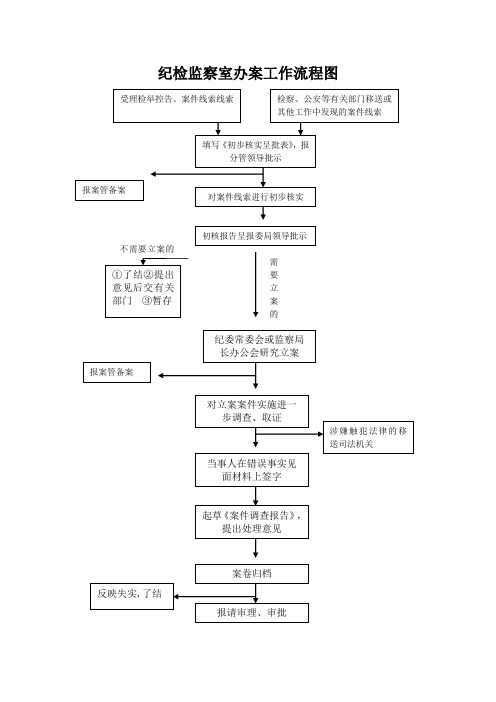 纪检监察室办案工作流程图