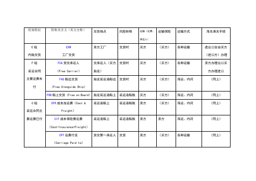 国际经济法-贸易术语