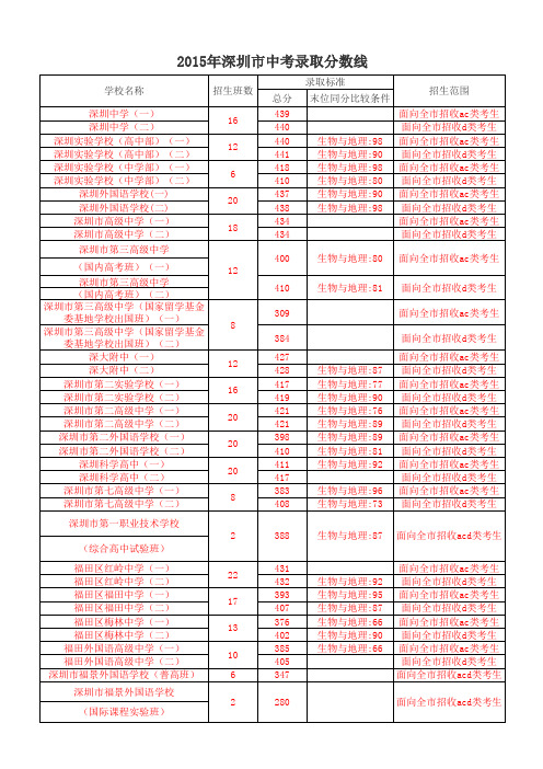 2015年深圳市中考录取分数线 (1)