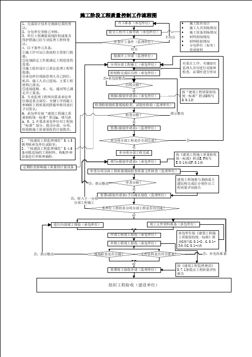 施工阶段工程质量控制工作流程图