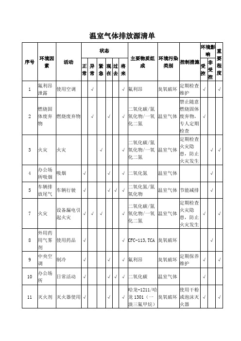 温室气体排放源清单