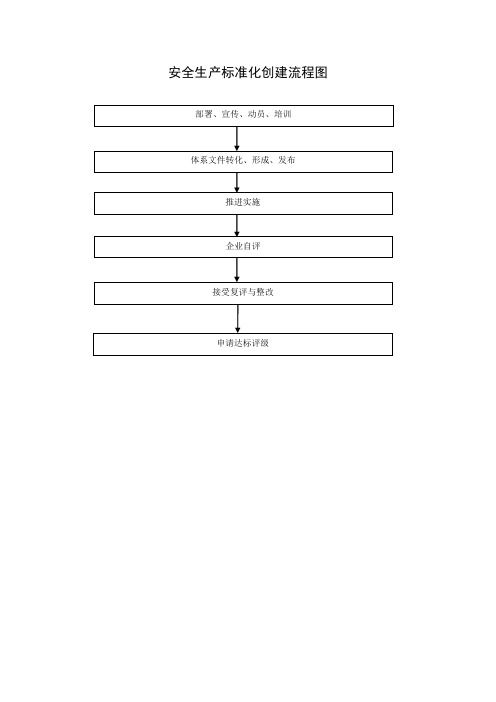 安全生产标准化创建流程图