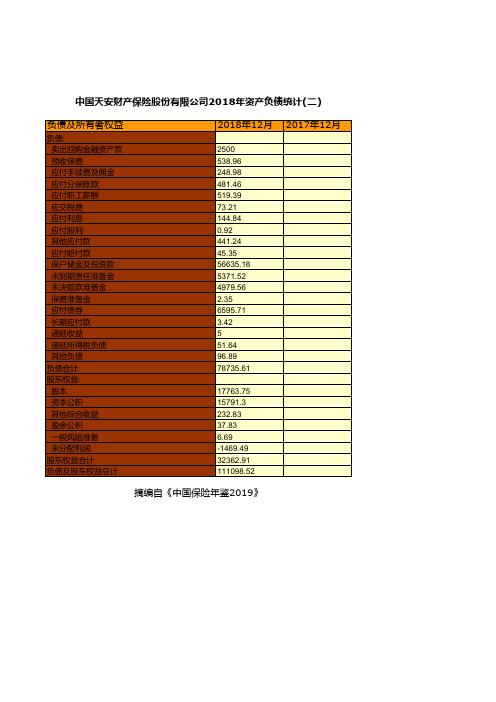 保险行业全国各省市区统计数据：中国天安财产保险股份有限公司2018年资产负债统计(二)