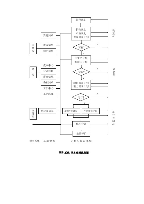 ERP基本逻辑流程与业务流程图