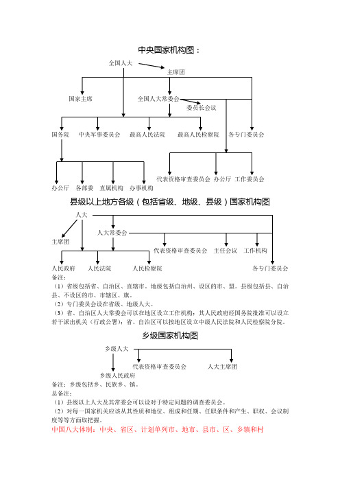 国家机构结构图