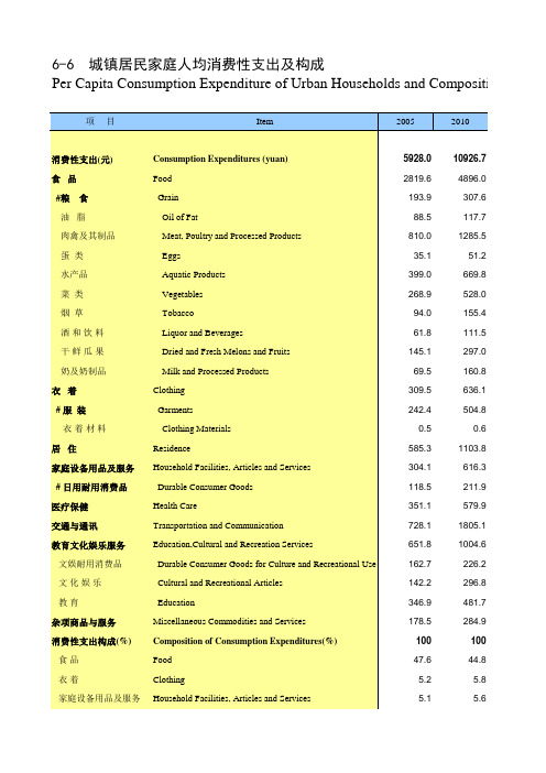 海南省统计年鉴2020社会经济发展指标：城镇居民家庭人均消费性支出及构成