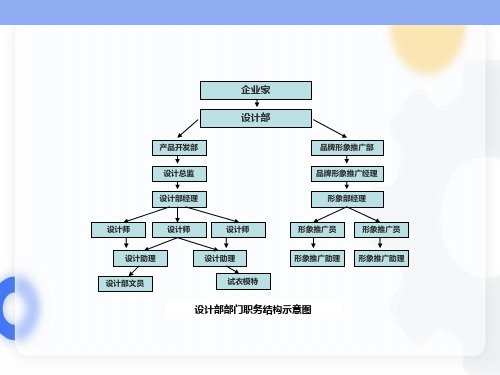 服装公司部门职务结构