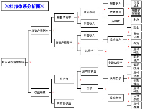 杜邦体系分析图