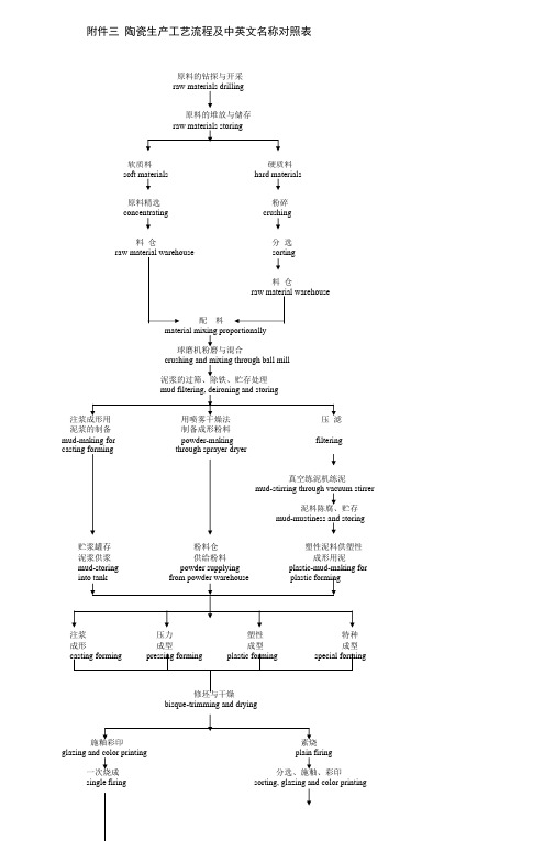 陶瓷生产工艺流程记中英文名称对照表