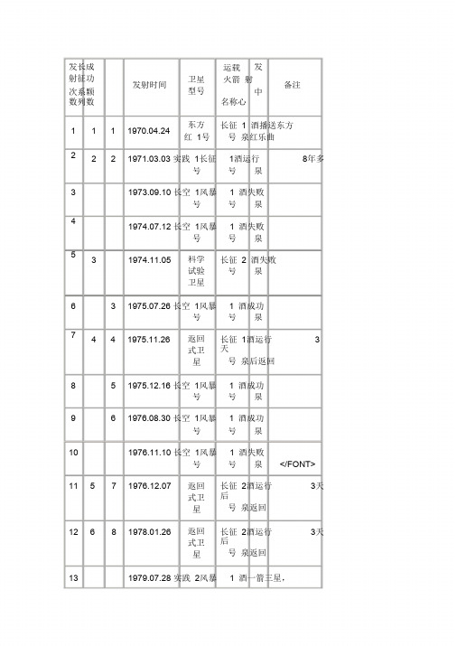 中国卫星发射情况一览表