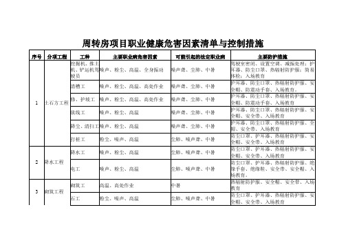 职业健康危害因素清单与控制措施