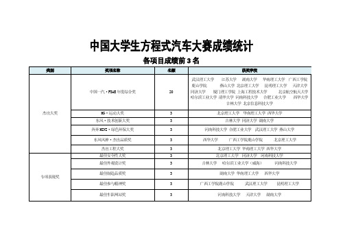 FSAE决赛成绩统计-各项前3名