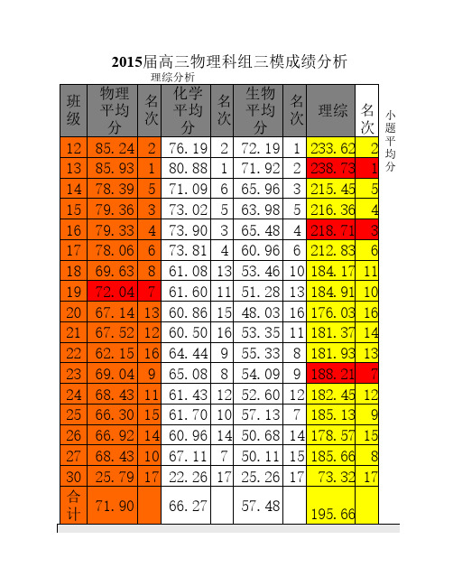 2015届高三物理科组三模成绩分析