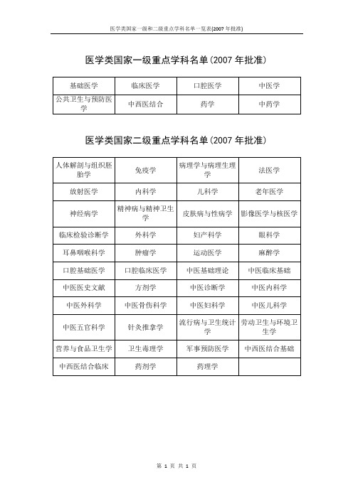 医学类国家一级和二级重点学科名单一览表(2007年批准)