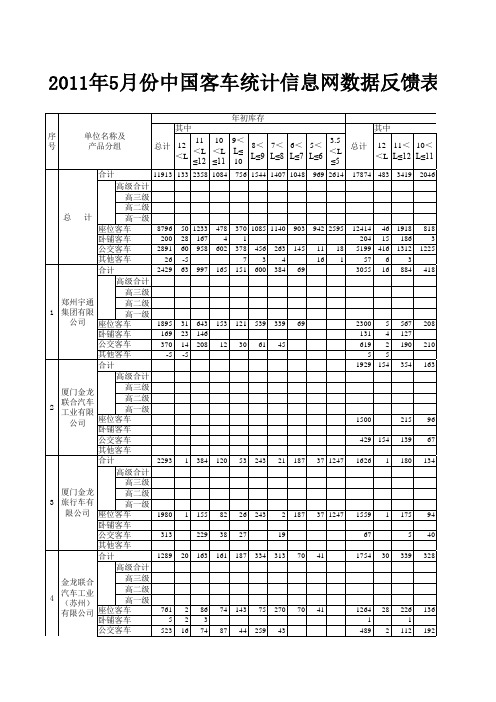 2011年5月份中国客车统计信息网数据反馈表