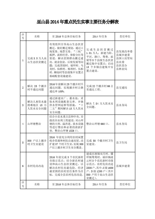 巫山2014年重点民生实事主要任务分解表