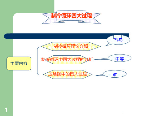 制冷循环四大过程PPT课件