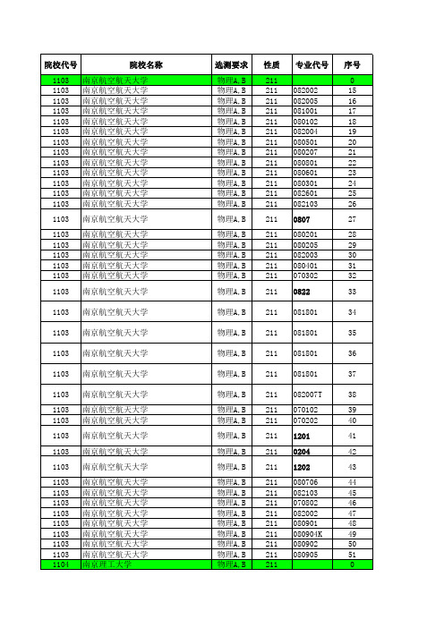 2016—2019江苏高考招生计划与录取分数---理科本科(211)(专业)