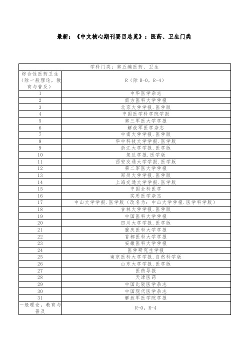 最新：《中文核心期刊要目总览》：医药、卫生门类