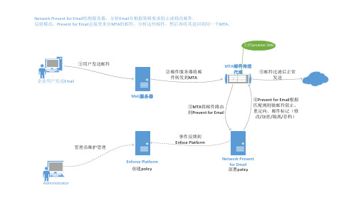 DLP数据防泄漏工作原理及产品架构图