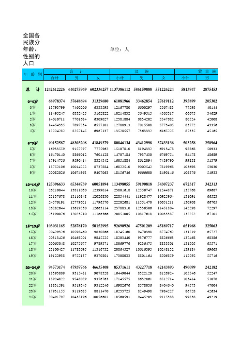 全国各民族分年龄、性别的人口