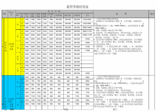 薪资架构表