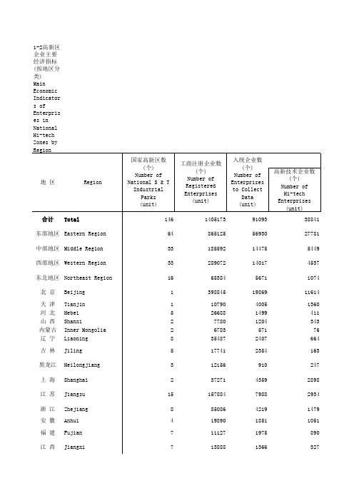 中国火炬统计年鉴2017全国指标数据：1-2 高新区企业主要经济指标(按地区分类)