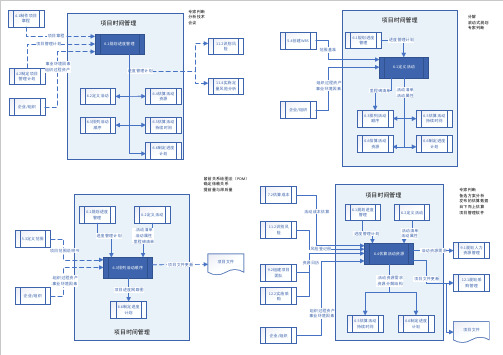 PMP47个过程流程图--时间