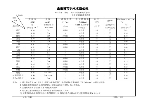主要城供水水质公报