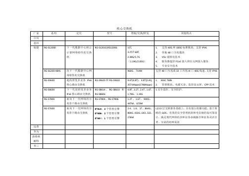 网络产品对比清单