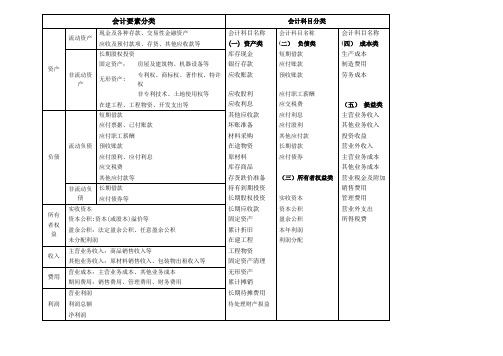 会计要素分类、会计科目分类明细表