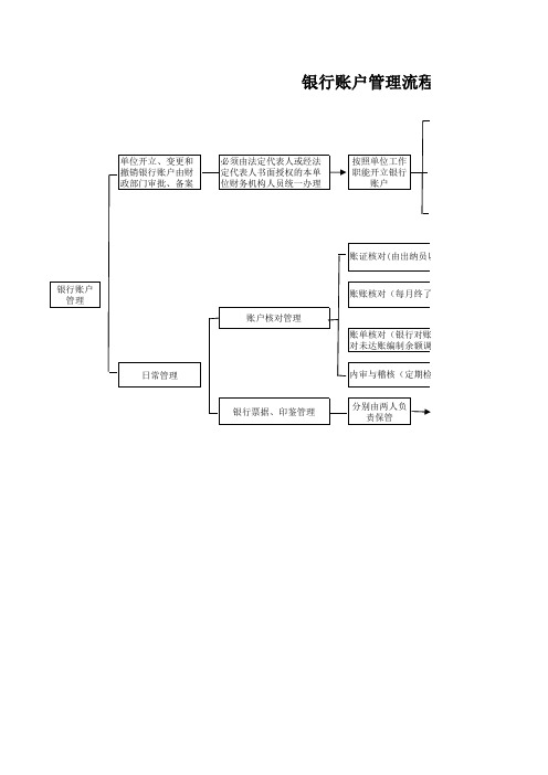 内控银行账户管理流程图