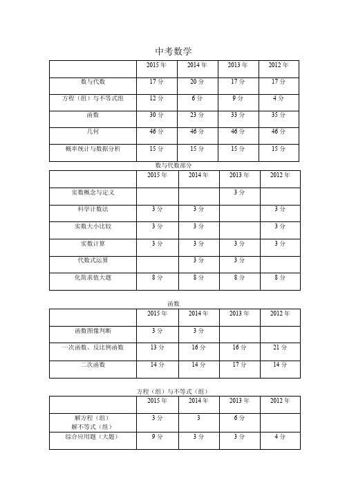 至河南省中考数学知识点比重分布