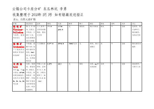 各类矿物肉眼鉴定表