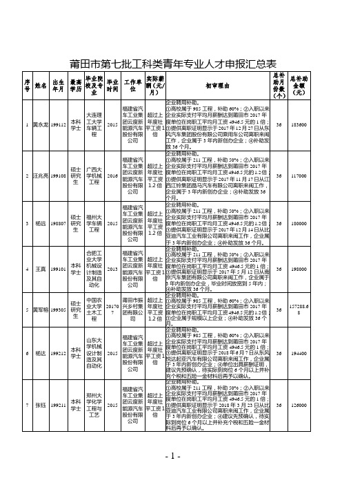 莆田市第七批工科类青年专业人才申报汇总表