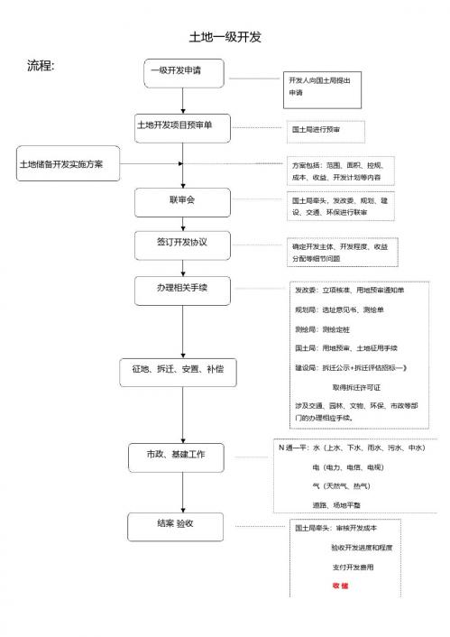 土地一级开发流程成本税费精华总结