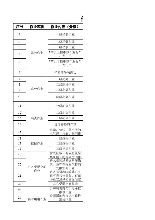 作业现场安全管理责任划分表