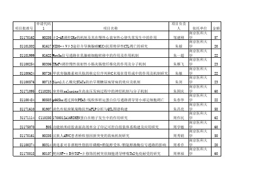 2011年国家自然基金获得者名录——南京医科大学