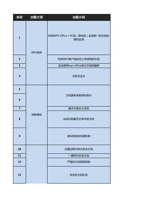 WPS办公云、爱数网盘、联想网盘功能对比