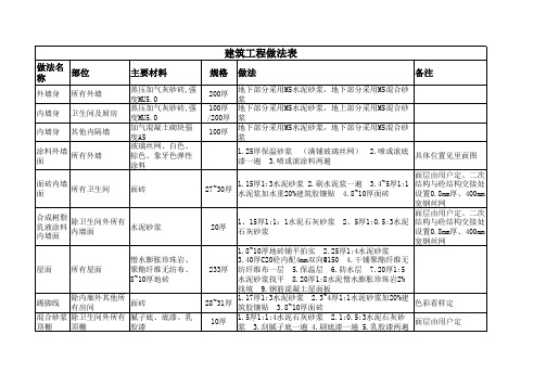 装饰工程做法表