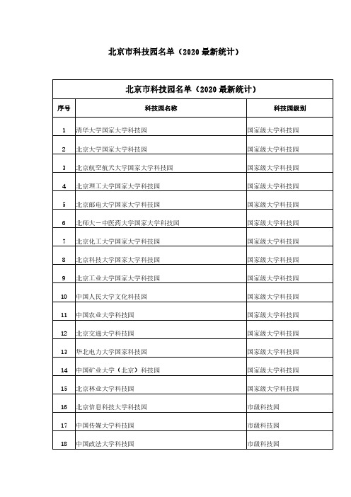 北京市科技园名单(2020最新统计)