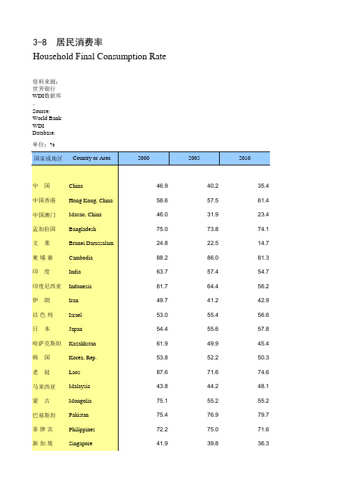 国际统计世界各国社会发展经济数据：3-8_居民消费率(2000-2018)