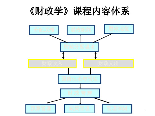 财政学课程内容体系