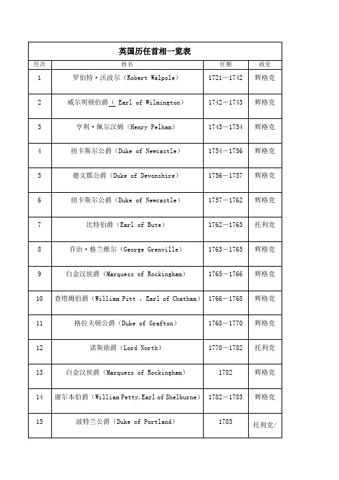 英国历任首相一览表