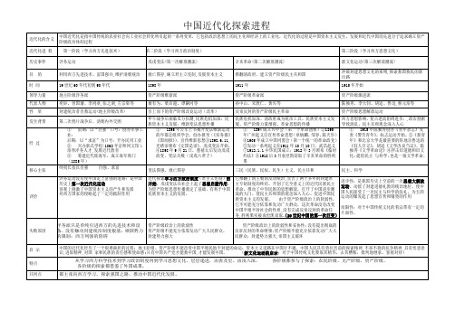 部编新教材---近代化探索,四次侵略战争,义和团与太平天国(表格比较)