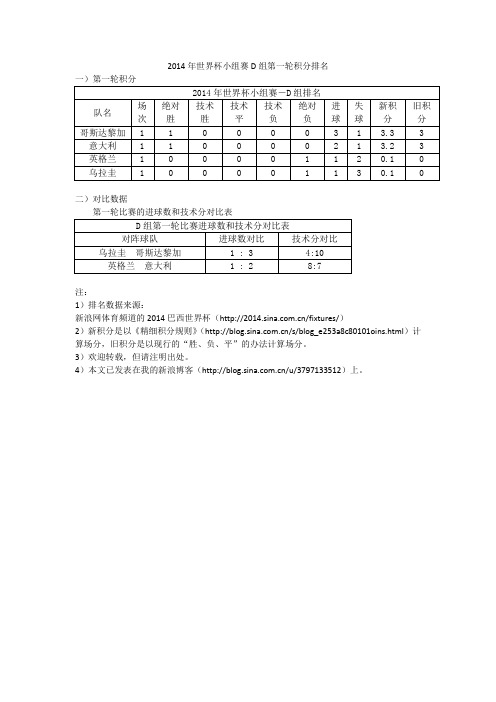 2014世界杯小组赛D组排名(第一轮)