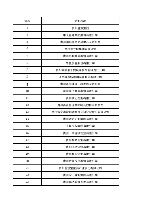 2020贵州民营企业100强排行榜