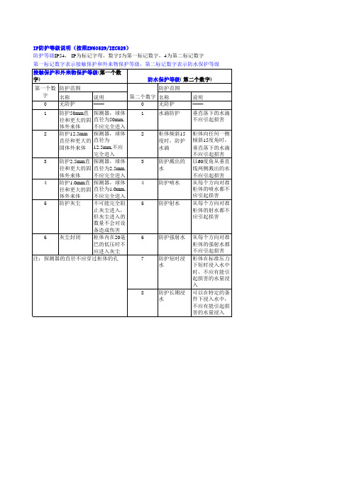 IP防护等级说明EN50629