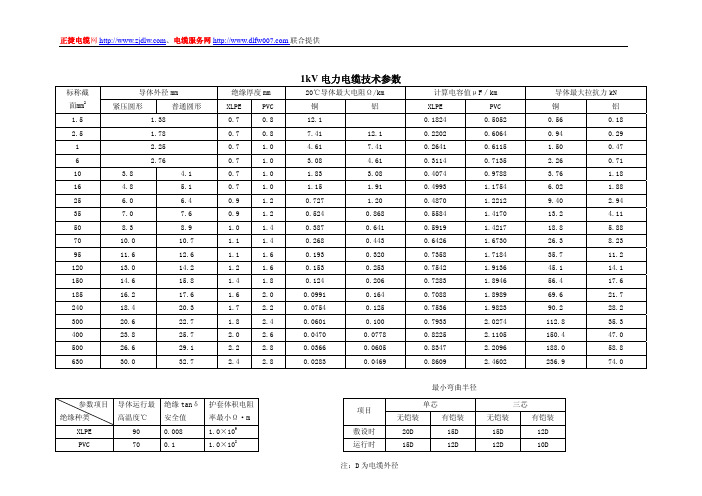 电力电缆技术参数