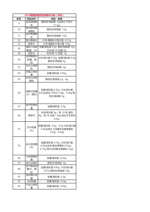 2018基药目录-新增和调出